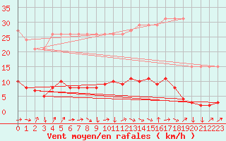 Courbe de la force du vent pour Saverdun (09)