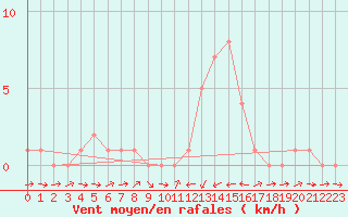 Courbe de la force du vent pour Potes / Torre del Infantado (Esp)