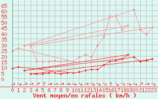 Courbe de la force du vent pour Grasque (13)