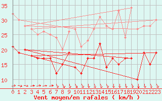 Courbe de la force du vent pour Ernage (Be)