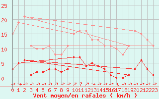Courbe de la force du vent pour Saint-Germain-du-Puch (33)