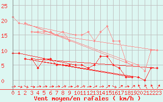 Courbe de la force du vent pour Guiche (64)