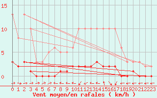 Courbe de la force du vent pour Sermange-Erzange (57)