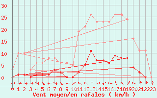 Courbe de la force du vent pour Liefrange (Lu)