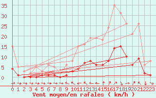 Courbe de la force du vent pour La Beaume (05)