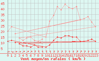 Courbe de la force du vent pour Courcelles (Be)