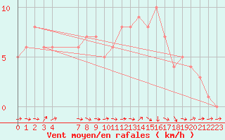 Courbe de la force du vent pour Mirepoix (09)