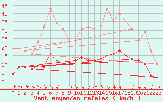 Courbe de la force du vent pour Gignac (34)