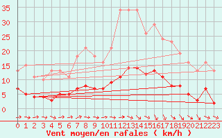 Courbe de la force du vent pour Trgueux (22)