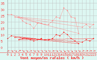 Courbe de la force du vent pour Grasque (13)