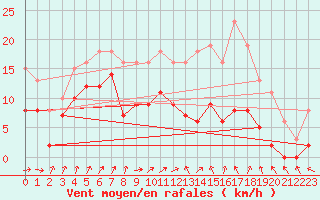 Courbe de la force du vent pour Bulson (08)