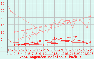 Courbe de la force du vent pour Thoiras (30)