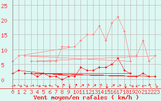 Courbe de la force du vent pour Champtercier (04)