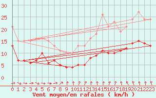 Courbe de la force du vent pour Saint-Michel-Mont-Mercure (85)