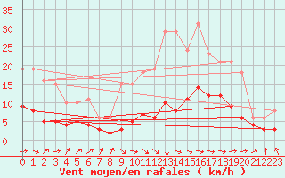 Courbe de la force du vent pour Archingeay (17)