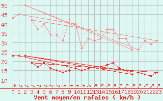 Courbe de la force du vent pour Crozon (29)