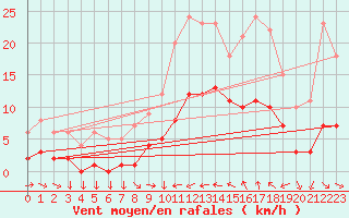 Courbe de la force du vent pour Saint-Cyprien (66)
