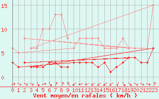 Courbe de la force du vent pour Engins (38)