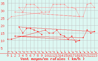 Courbe de la force du vent pour Narbonne-Ouest (11)