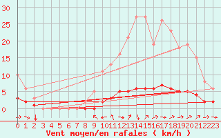 Courbe de la force du vent pour Champtercier (04)