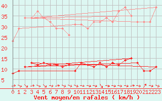 Courbe de la force du vent pour Saffr (44)