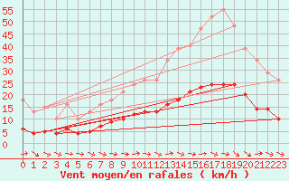 Courbe de la force du vent pour Gruissan (11)