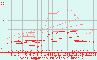 Courbe de la force du vent pour Boulaide (Lux)