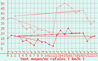 Courbe de la force du vent pour Narbonne-Ouest (11)