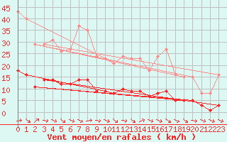 Courbe de la force du vent pour Anglars St-Flix(12)