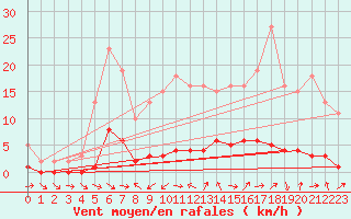 Courbe de la force du vent pour Sauteyrargues (34)