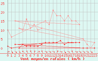 Courbe de la force du vent pour Seltz (67)