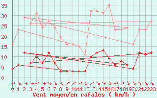 Courbe de la force du vent pour Saint-Jean-de-Vedas (34)