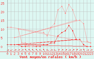 Courbe de la force du vent pour Le Luc (83)