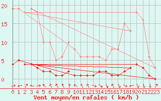 Courbe de la force du vent pour Charleville-Mzires / Mohon (08)