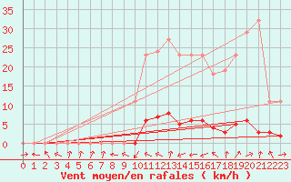 Courbe de la force du vent pour Boulc (26)