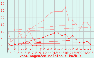 Courbe de la force du vent pour Cuxac-Cabards (11)