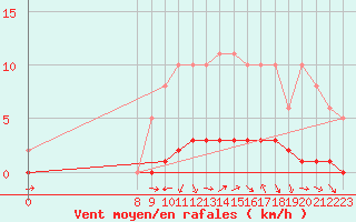 Courbe de la force du vent pour Doissat (24)