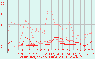 Courbe de la force du vent pour Fains-Veel (55)
