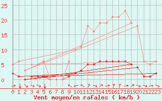 Courbe de la force du vent pour Champtercier (04)