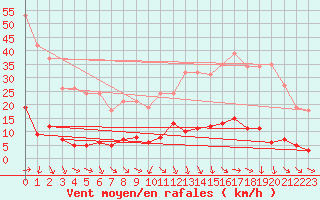 Courbe de la force du vent pour Les Pennes-Mirabeau (13)