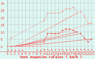 Courbe de la force du vent pour Vias (34)