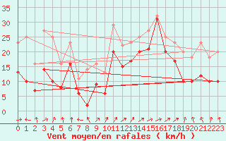 Courbe de la force du vent pour le bateau EUCDE09