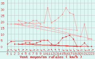 Courbe de la force du vent pour Saclas (91)