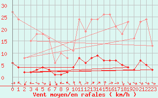 Courbe de la force du vent pour Champtercier (04)