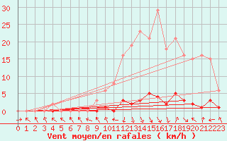 Courbe de la force du vent pour Les Pennes-Mirabeau (13)