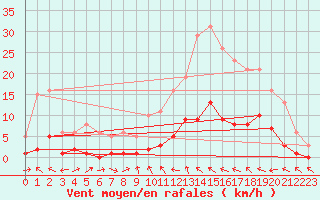 Courbe de la force du vent pour Xert / Chert (Esp)