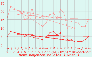 Courbe de la force du vent pour Tour-en-Sologne (41)
