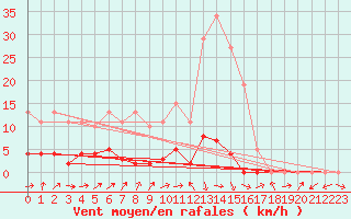 Courbe de la force du vent pour Potes / Torre del Infantado (Esp)