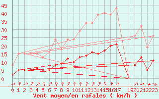 Courbe de la force du vent pour Cernay (86)