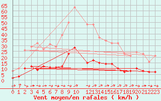 Courbe de la force du vent pour Ancey (21)